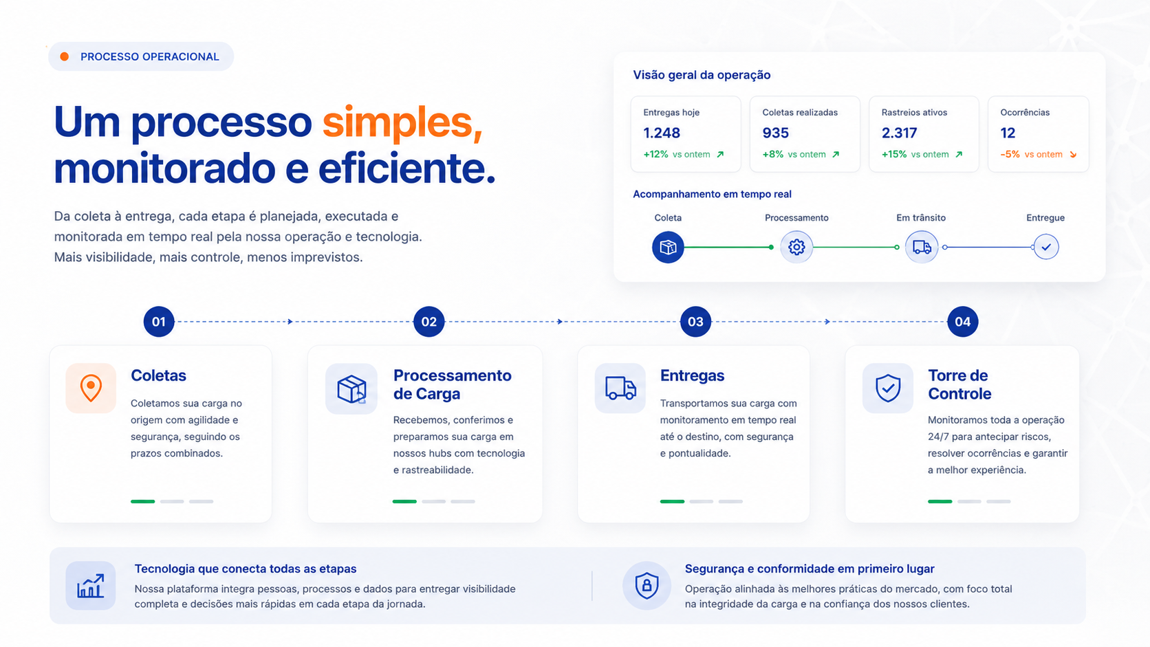 Processo operacional: um processo simples, monitorado e eficiente, com etapas de coletas, processamento de carga, entregas e torre de controle.